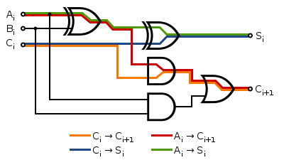 400px-Full-Adder_Propagation_Delay