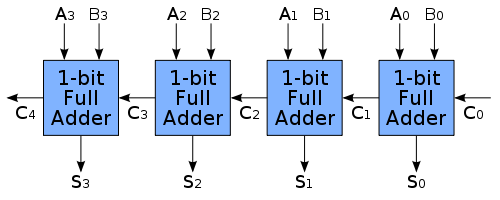 500px-4-bit_ripple_carry_adder